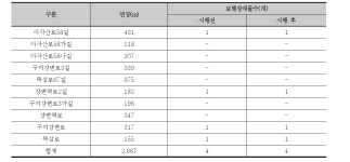 [보고서]교통약자 보행편의증진방안 연구