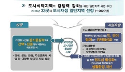 [보고서]도시재생사업 종합관리체계 구축방안 연구