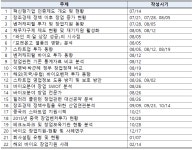 [보고서]창업 활성화 지속 및 지역경제 생태계 완성을 위한 정책방향 연구