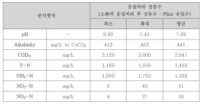 [보고서]독립영양 미생물을 이용한 고효율 질소제거시스템 개발