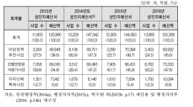 [보고서]지방자치단체 성인지예·결산제도 분석·평가사업(Ⅱ): 지방자치단체 성평등 목표에 기반한 성인지예산제도 운영방안