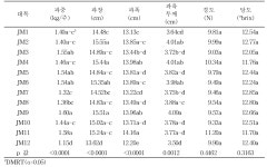 [보고서]박과채소 연작장해 경감을 위한 대목 품종 육성 및 활용