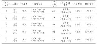 [보고서]축산작업자와 경제동물의 공동복지 확보를 위한 축산작업 개선 연구