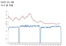 [보고서]고속세척이 가능한 고효율 스팀 컨벡션 오븐 국산화 개발