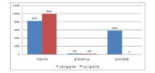 [보고서]미래교통 연구개발 전략수립 및 기술기획