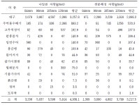 [보고서]친환경 수산자재 및 어구어법 개발