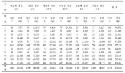 [보고서]친환경 수산자재 및 어구어법 개발
