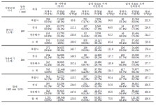 [보고서]친환경 수산자재 및 어구어법 개발