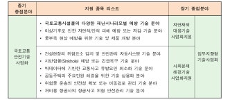 [보고서]국토교통기술사업화지원(R&D) 2단계 재기획