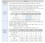 [보고서]국토교통기술사업화지원(R&D) 2단계 재기획