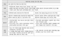 [보고서]국토교통기술사업화지원(R&D) 2단계 재기획