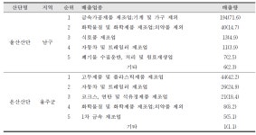 [보고서]산단지역 주민 환경오염노출 및 건강영향 감시(울산)