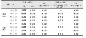 [보고서]기후변화 대응 환경 중 유해미생물 모니터링