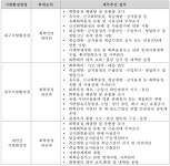 [보고서]국내ㆍ외 환경 관련 미래수요 조사 및 분석