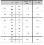 (주)이산친환경연구원[대장미사용X]_실내공기질 | [보고서]국가 대기질 예보 정확도 향상 연구(Ⅱ)