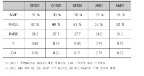 (주)이산친환경연구원[대장미사용X]_실내공기질 | [보고서]국가 대기질 예보 정확도 향상 연구(Ⅱ)