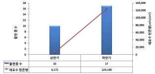 [보고서]주요 하천의 수생생물 조사