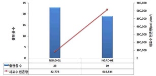 [보고서]주요 하천의 수생생물 조사