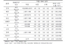 [보고서]도암호 유역 고랭지밭 비점오염원 관리 및 저감 방안 연구