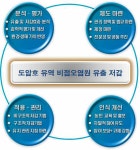 [보고서]도암호 유역 고랭지밭 비점오염원 관리 및 저감 방안 연구