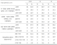 오티모멘텀 | [보고서]식품으로 인한 환경유해인자 노출평가를 위한 시범연구