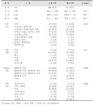 [보고서]산단지역 환경오염노출 및 건강영향 감시(청주·대산)