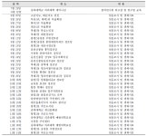 [보고서]산단지역 환경오염노출 및 건강영향 감시(청주·대산)