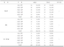 [보고서]산단지역 주민 환경오염노출 및 건강영향 감시