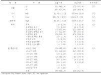 [보고서]산단지역 주민 환경오염노출 및 건강영향 감시(광양만권)