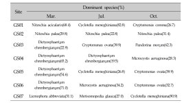 [보고서]하구역생태계 정밀조사