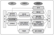 [보고서]농산물 유통체계의 국제비교분석과 유통정책 개선 방향