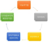 [보고서]캄보디아 라이프 대학 교육역량 강화를 위한 태양에너지 적정기술 교육 프로그램 개발 및 적정기술 센터 구축