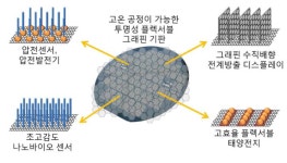 [보고서]정보통신 미래신기술 연구사업 (나노기반 신개념 소자 연구)