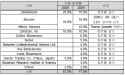 [보고서]나노플라즈모닉스 기반 체외진단용 PoCT 바이오센서 상용화 연구
