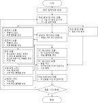 [보고서]글로벌 공급사슬의 리스크 관리를 위한 지식기반의 지능적 의사결정지원시스템 개발