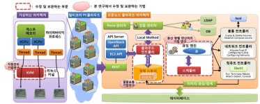 [보고서]멀티코어 PC클라우드 환경에서 분산 병렬 연산 처리를 위한 SLA 기반 오토 스케일링 기법 및 결함 포용 스케줄링 기법 개발
