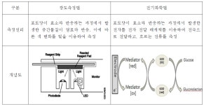 [보고서]ICT기반 BT 의료기기(체외진단 포함) 임상시험 프로토콜 가이드라인 개발 연구(II)
