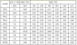 [보고서]체외진단용 의료기기 표준품의 안정성 시험 연구