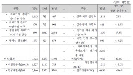 [보고서]2017년 의료기기분야 신규 R&D 추진과제 발굴을 위한 기획 연구