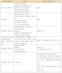 [보고서]EMP 대응 건축설비시스템 요소기술 개발