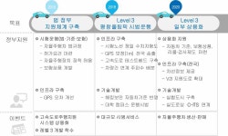 [보고서]자율주행자동차 안전성 평가기술 개발 및 실도로 평가환경 구축 상세기획
