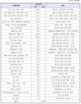 [보고서]자율주행자동차 안전성 평가기술 개발 및 실도로 평가환경 구축 상세기획