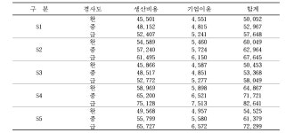[보고서]임목 및 부산물 활용성 제고를 위한 저비용·고효율 목재 생산·공급기술 개발