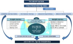 [보고서]공간정보 분야 융복합 산업 창출을 위한 핵심기술 기획