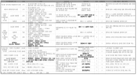 [보고서]종합적 상수관망 이상관리시스템 및 최적 수질관리기술 개발