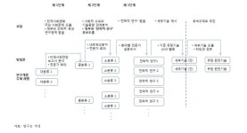 [보고서]미래 성장과 삶의 질을 종합적으로 고려한 원천기술 개발 방향 설정 및 주요과제 도출 기획연구