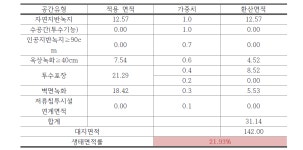 [보고서]도시 유휴공간을 활용한 녹색도시 디자인 기술 개발