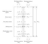 [보고서]SFR 원형로 유체설계