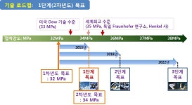 [보고서]초고강도/고내열성 하이브리드 접착소재 원천기술 개발