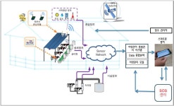[보고서]u-IT 기반 스마트 낙농 통합관리시스템 개발